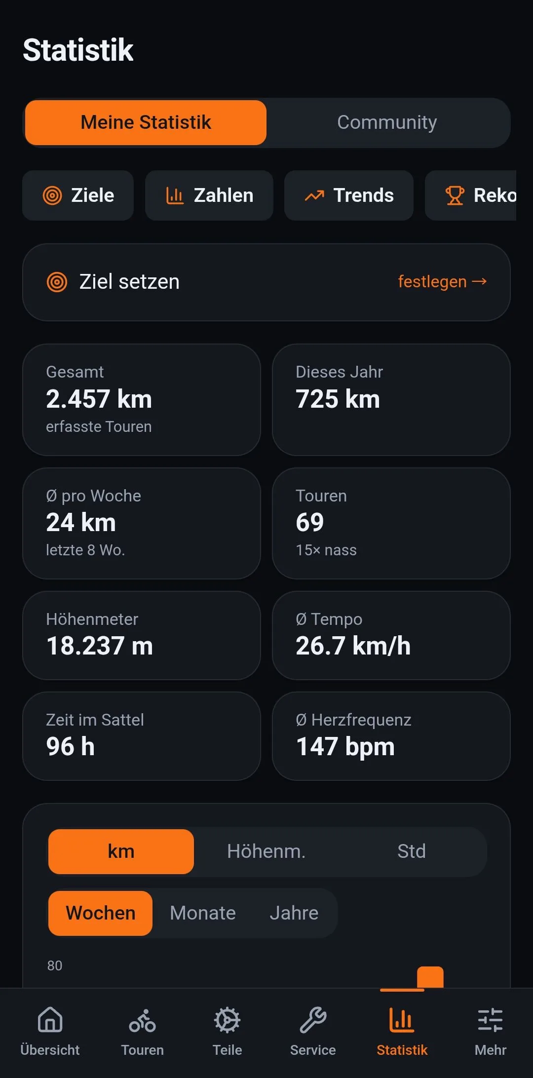 Die Statistik: Gesamt- und Jahres-Kilometer, Höhenmeter, Tempo, Zeit im Sattel, Herzfrequenz